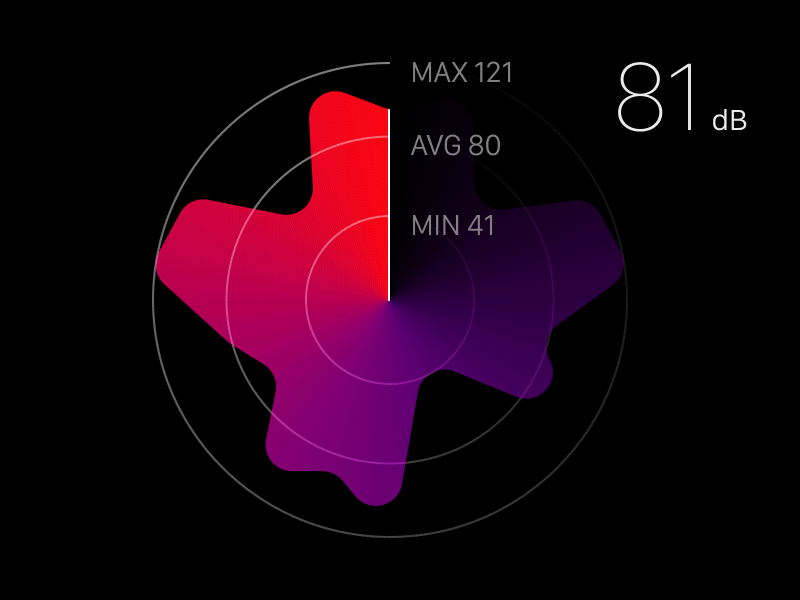 Noisemeter live ang animation graph infographics max min noise radial sanfrancisco sound