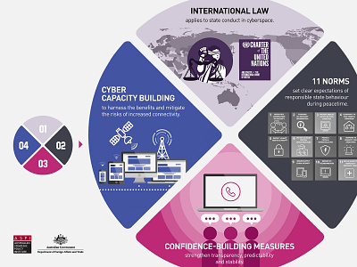 Responsible State Behaviour in Cyberspace Infographic 2d after effects animation chart explainer framework government graphic graphic design icon illustration illustrator info infographic information international law photoshop statement united nations vector
