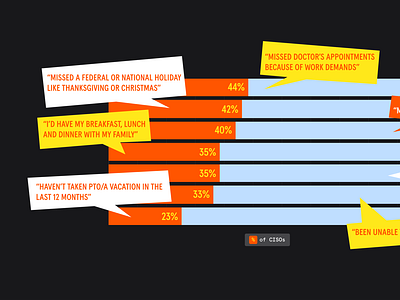 CISO Research, 2021 branding chart cybersecurity data data visualization design graph graphic design report research