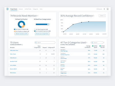 Data Curator Dashboard for ML Record Classification ai chart dashboard donut graph machine learning ml platform product table ui ux