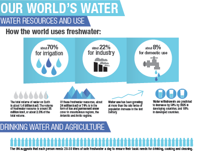 Water Infographic blue graphic info water