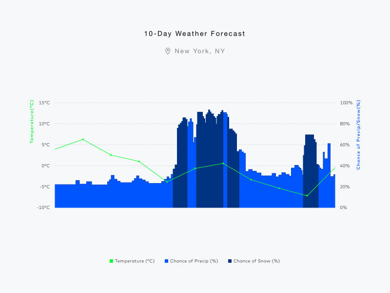 Chart No.3 axis chart data forecast hover interaction interactive line rain snow visualization weather