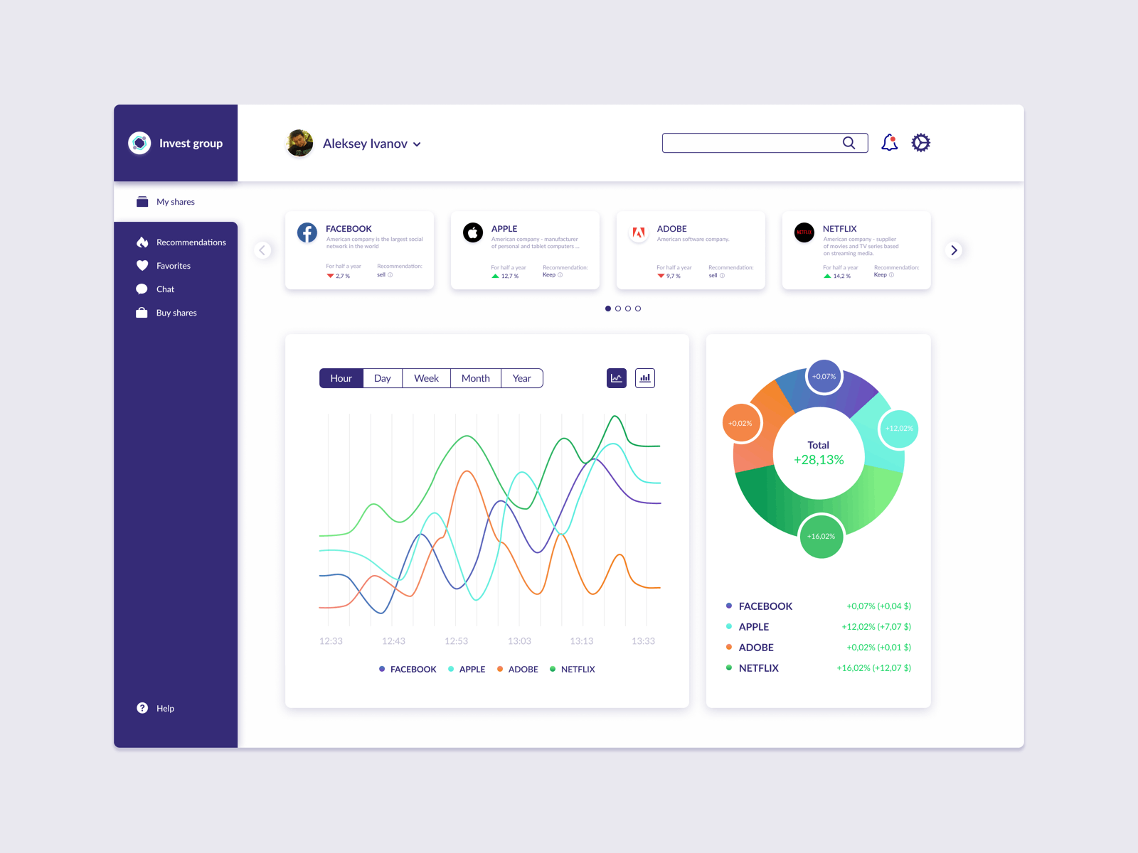 Invest group analytics bankdashboading business chart concept dashbord design finance graph graphic design human centered design monitoring product design ui user interface user interface design ux web webapp webdesign