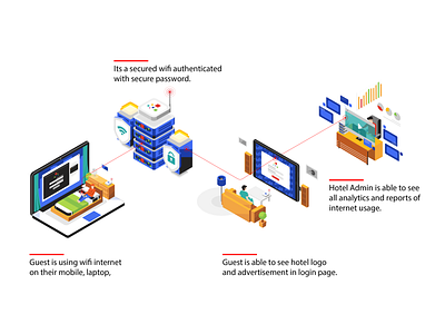 Network connection model