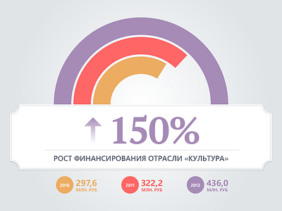 Infographics for mayor of Samara