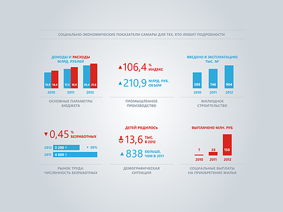 Samara Statistics chart city government infographics samara