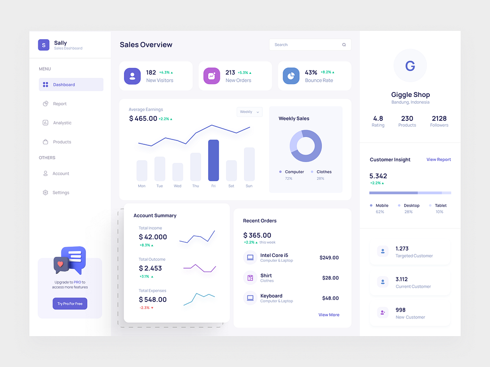 Sales Dashboard - Sally by Nenden Nurkhasanah for Nija Works on Dribbble