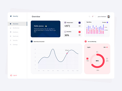 Home Monitoring Dashboard - Daily UI #021 charts dashboard ui minimal smarthome uidesign userexperiencedesign userinterfacedesign