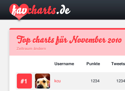 Redesign for Favcharts.de