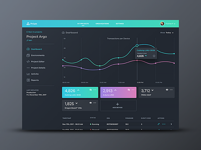 Prism Dashboard app chart dark dashboard devices graph iot things ui ux web