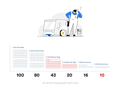 Drop-offs In Bus Booking Flow analytics analytics chart app data design illustration ui ux vector