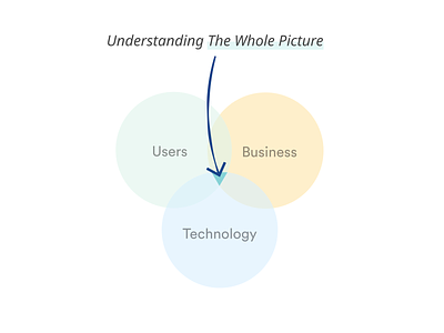 Understanding The Whole Picture app business data design product design technology ui users ux