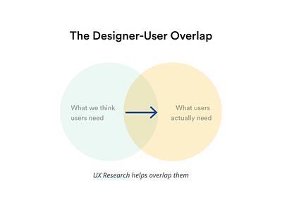 The Designer - User Overlap app data design design process process product design ui ux ux research