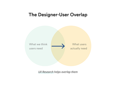 The Designer - User Overlap