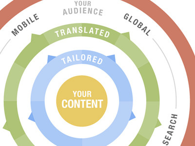 Localized Content Diagram infographic