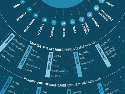 Most Desired Companies to work for 2011 alreveron companies design graphic infographic jobandtalent poster ranking
