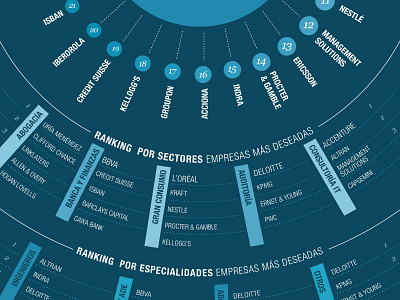 Most Desired Companies to work for 2011