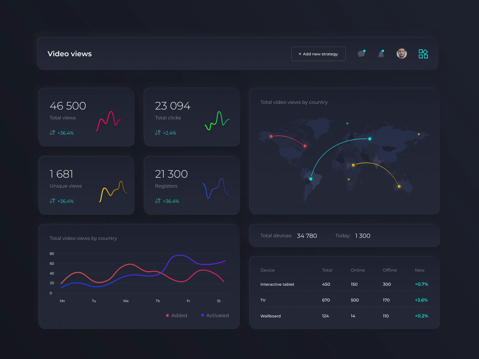 Dashboard for AdTech project by Devox Software on Dribbble