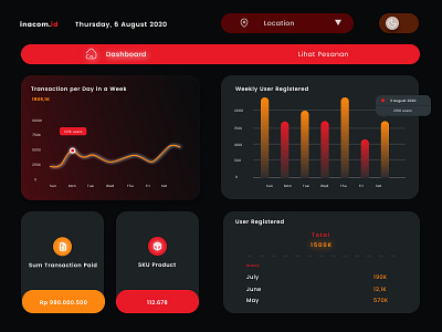 Dashboard Branch Selling