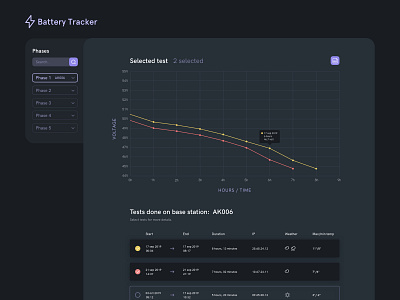 Battery Test Overview battery dark ui dashboard dashboard ui data design graph overview purple statistics stats track tracker ui ui design user inteface ux ux design web app web design