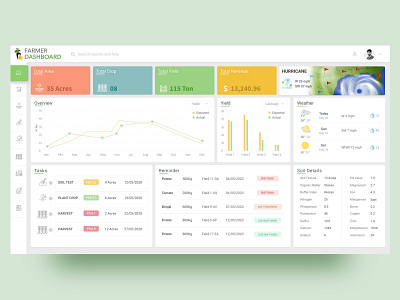 Farmer Dashboard