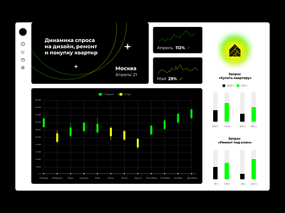 Dynamics of demand for design, repair and purchase of apartments