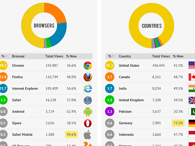 Analytics dashboard cont.