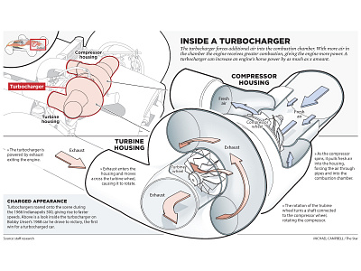 Inside A Turbocharger infographic vector