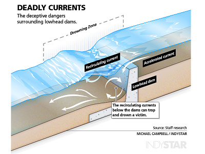 Lowhead dam dangers art design illustration infographic vector