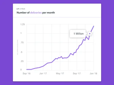 Onfleet Hits 1 Million Deliveries in a Month Graph blog blog article data data vis design graph logistics logistics management onfleet profitability start up startup startup stories startup story ui ux