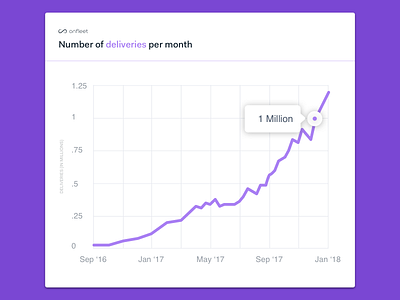 Onfleet Hits 1 Million Deliveries in a Month Graph blog blog article data data vis design graph logistics logistics management onfleet profitability start up startup startup stories startup story ui ux
