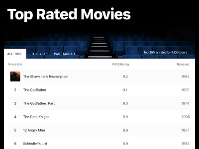 Top Rated Movies grid list movies table
