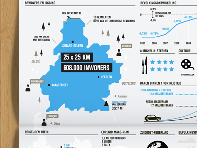 Zuid-Limburg, information poster diagrams graphs infographic information design print stats