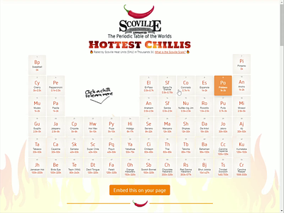 Periodic Table of Chillies chillies content content marketing interactive spice