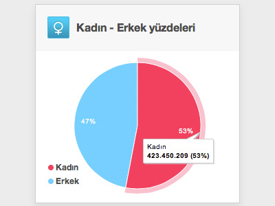 Pie Chart - Webrazzi Analitik google chart api pie chart webrazzi webrazzi analitik