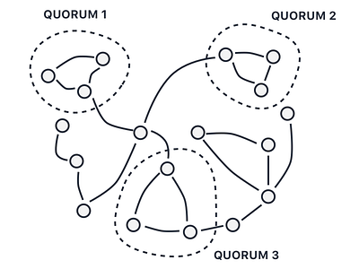Infinit Decentralised Quorums Schema decentralized infinit peer to peer schema