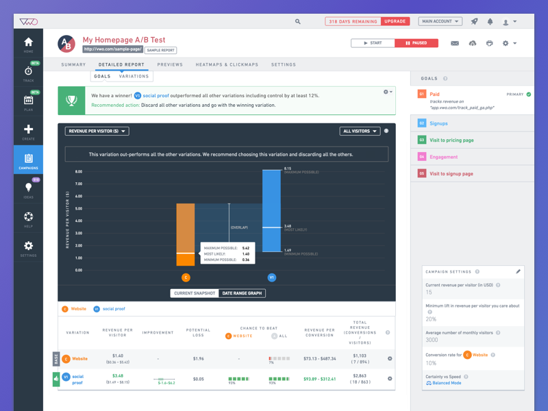 Visual Website Optimizer - A/B Test Report website vwo visual testing report optimizer optimize graph ab
