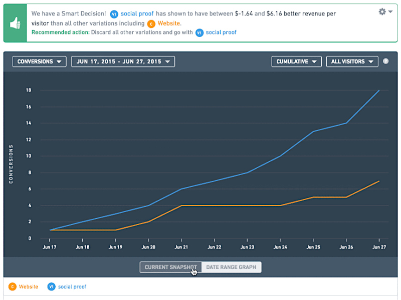 VWO - Smart Decision & Graphs bayesian optimizer website visual testing ab statistics stats smart graphs smartstats vwo