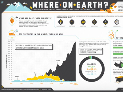 The Future Global Supply of Rare Earth Elements charts data earth elements infographics