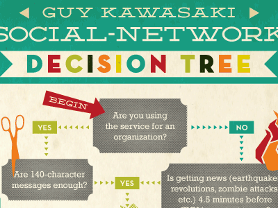 Social Network Decision Tree decision infographic media social tree