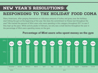 Survival of the Fittest Cities gym health infographic mint most spend user workout