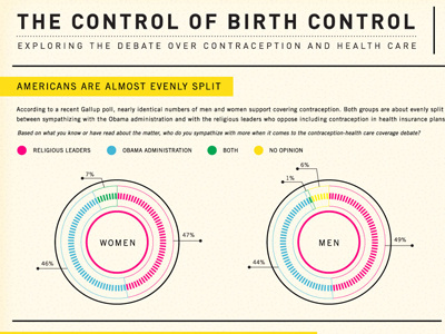 The Control of Birth Control