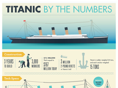 Titanic By the Numbers history infographic titanic