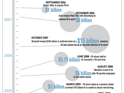 A Look Back at Facebook's Revenue and Valuations