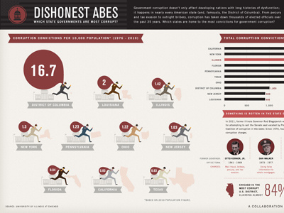 Dishonest Abes america good government infographic