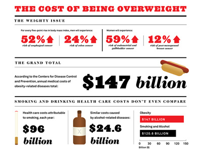 How Much Does Obesity Cost Employers? business cost infographic obesity workplace