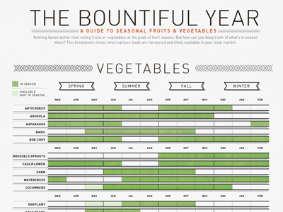 The Bountiful Year: A Guide to Seasonal Fruits and Vegetables by Column 