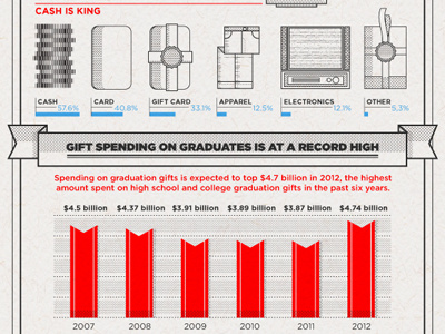 College Grads and Gifts That Keep Giving business college credit debt gift grads infographic laon student