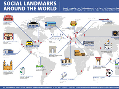 Social Landmarks Around the World
