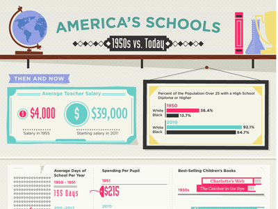 America's Schools: 1950s vs. Today column five data visualization education schools takepart